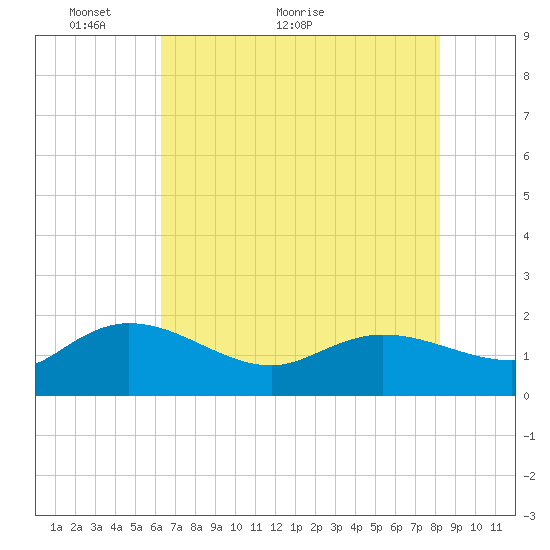 Tide chart for Pimlico, West Branch on 2024/05/14
