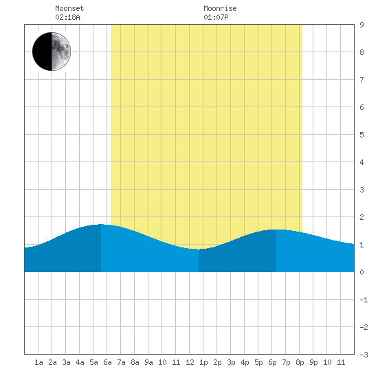 Tide chart for Pimlico, West Branch on 2024/05/15
