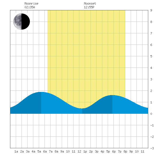 Tide chart for Pimlico, West Branch on 2024/05/01