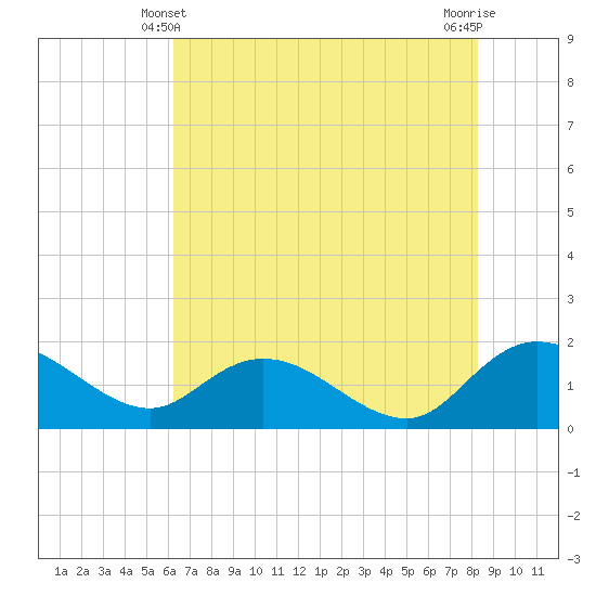 Tide chart for Pimlico, West Branch on 2024/05/21