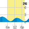 Tide chart for Pimlico, West Branch, Cooper River, South Carolina on 2024/05/26