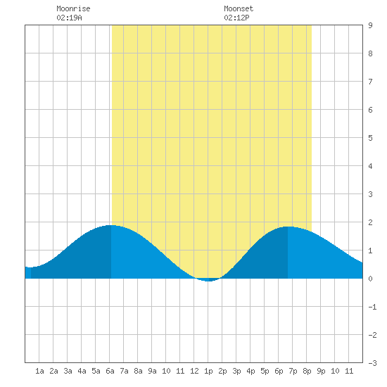 Tide chart for Pimlico, West Branch on 2024/05/31