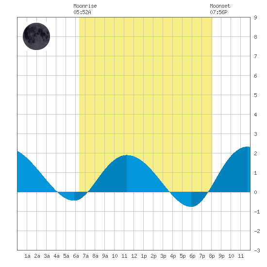 Tide Chart for 2024/05/7