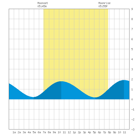 Tide chart for Pimlico, West Branch on 2025/04/10