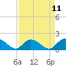 Tide chart for Pimlico, West Branch, South Carolina on 2025/04/11