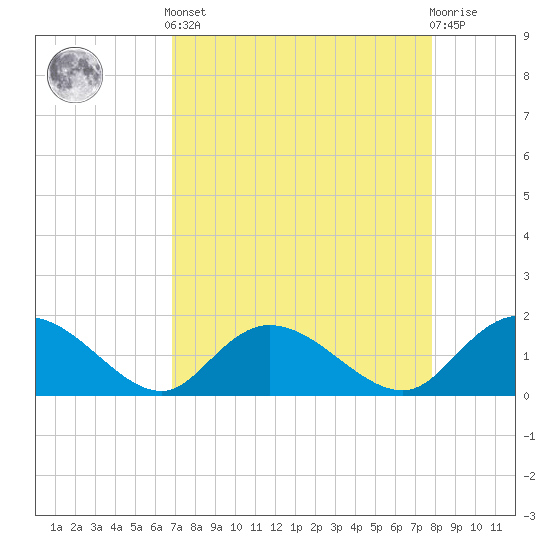 Tide chart for Pimlico, West Branch on 2025/04/12