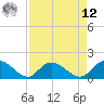 Tide chart for Pimlico, West Branch, South Carolina on 2025/04/12