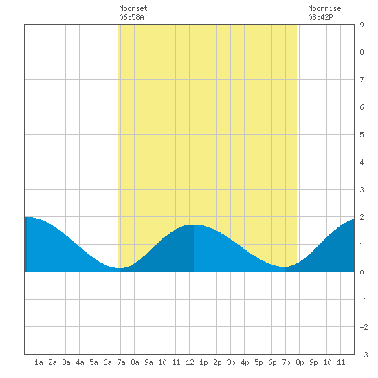 Tide chart for Pimlico, West Branch on 2025/04/13