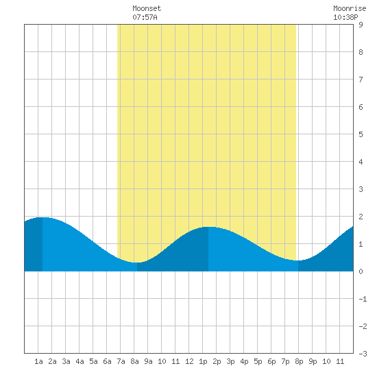 Tide chart for Pimlico, West Branch on 2025/04/15