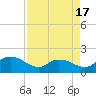 Tide chart for Pimlico, West Branch, South Carolina on 2025/04/17