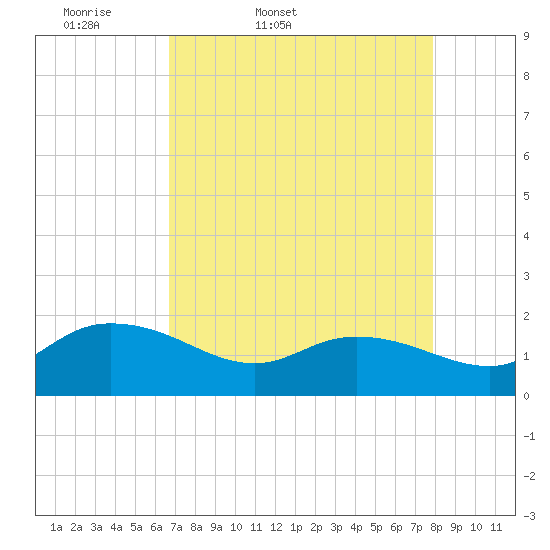 Tide chart for Pimlico, West Branch on 2025/04/19