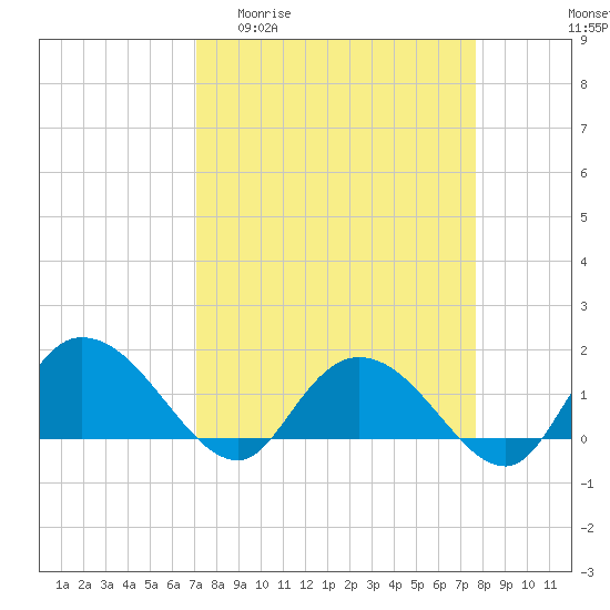 Tide chart for Pimlico, West Branch on 2025/04/01