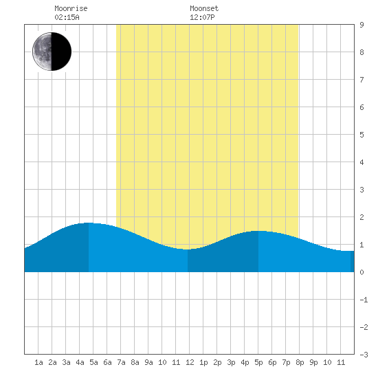 Tide chart for Pimlico, West Branch on 2025/04/20