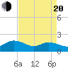 Tide chart for Pimlico, West Branch, South Carolina on 2025/04/20