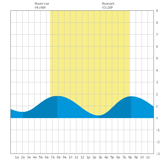 Tide chart for Pimlico, West Branch on 2025/04/23