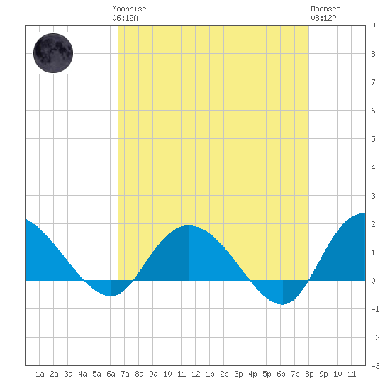 Tide chart for Pimlico, West Branch on 2025/04/27