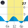 Tide chart for Pimlico, West Branch, South Carolina on 2025/04/27
