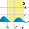 Tide chart for Pimlico, West Branch, South Carolina on 2025/04/2