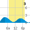 Tide chart for Pimlico, West Branch, South Carolina on 2025/04/3