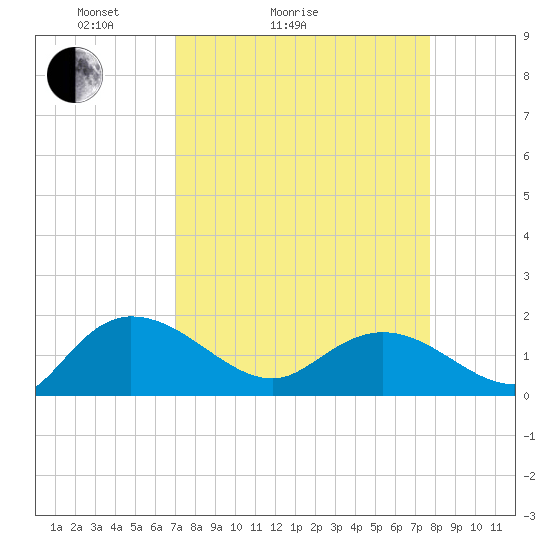 Tide chart for Pimlico, West Branch on 2025/04/04