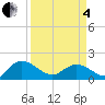 Tide chart for Pimlico, West Branch, South Carolina on 2025/04/4