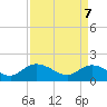 Tide chart for Pimlico, West Branch, South Carolina on 2025/04/7