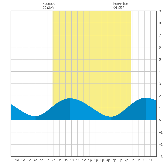 Tide chart for Pimlico, West Branch on 2025/04/09
