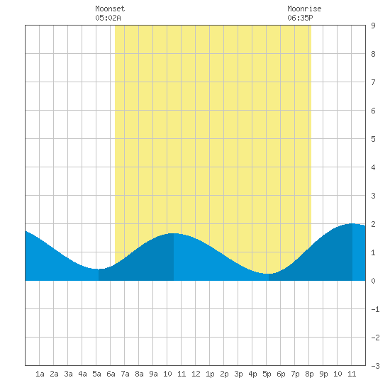 Tide chart for Pimlico, West Branch on 2025/05/10