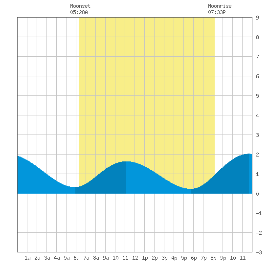 Tide chart for Pimlico, West Branch on 2025/05/11