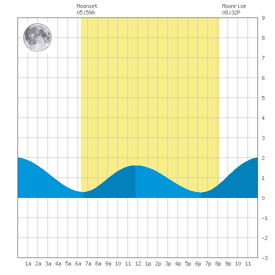 Tide chart for Pimlico, West Branch on 2025/05/12