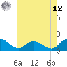 Tide chart for Pimlico, West Branch, South Carolina on 2025/05/12