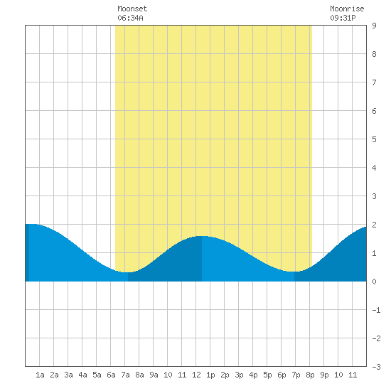 Tide chart for Pimlico, West Branch on 2025/05/13