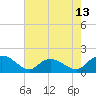 Tide chart for Pimlico, West Branch, South Carolina on 2025/05/13