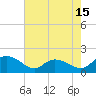 Tide chart for Pimlico, West Branch, South Carolina on 2025/05/15