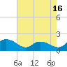 Tide chart for Pimlico, West Branch, South Carolina on 2025/05/16