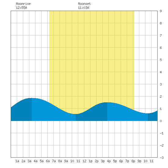 Tide chart for Pimlico, West Branch on 2025/05/18