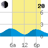 Tide chart for Pimlico, West Branch, South Carolina on 2025/05/20