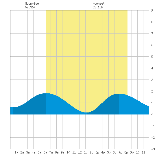 Tide chart for Pimlico, West Branch on 2025/05/21