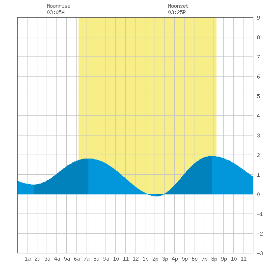 Tide chart for Pimlico, West Branch on 2025/05/22
