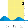Tide chart for Pimlico, West Branch, South Carolina on 2025/05/2