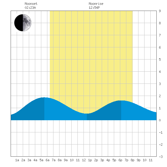 Tide chart for Pimlico, West Branch on 2025/05/04