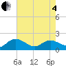 Tide chart for Pimlico, West Branch, South Carolina on 2025/05/4
