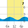 Tide chart for Pimlico, West Branch, South Carolina on 2025/05/7