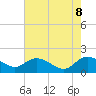 Tide chart for Pimlico, West Branch, South Carolina on 2025/05/8