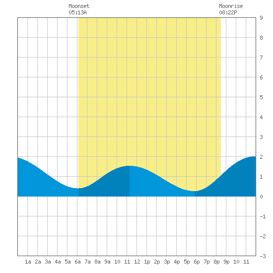 Tide chart for Pimlico, West Branch on 2025/06/10