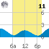 Tide chart for Pimlico, West Branch, South Carolina on 2025/06/11