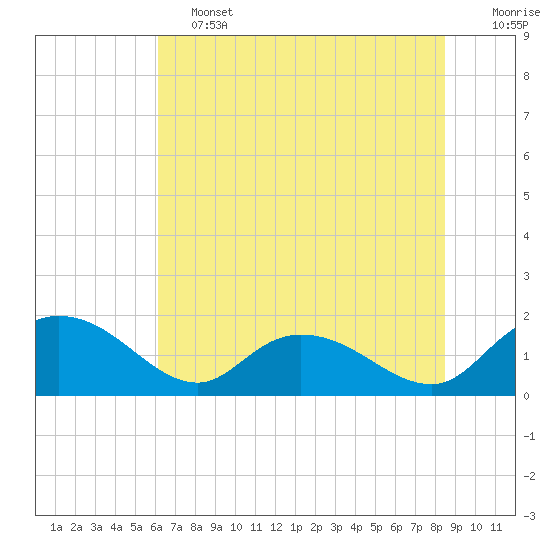 Tide chart for Pimlico, West Branch on 2025/06/13
