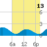 Tide chart for Pimlico, West Branch, South Carolina on 2025/06/13
