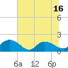 Tide chart for Pimlico, West Branch, South Carolina on 2025/06/16