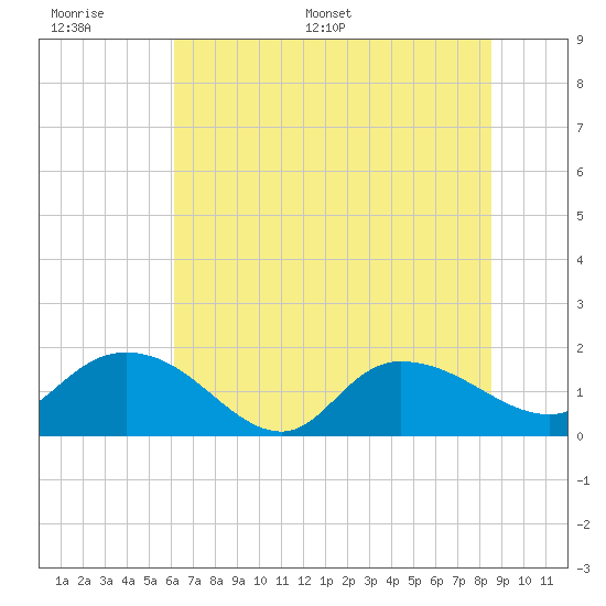 Tide chart for Pimlico, West Branch on 2025/06/17